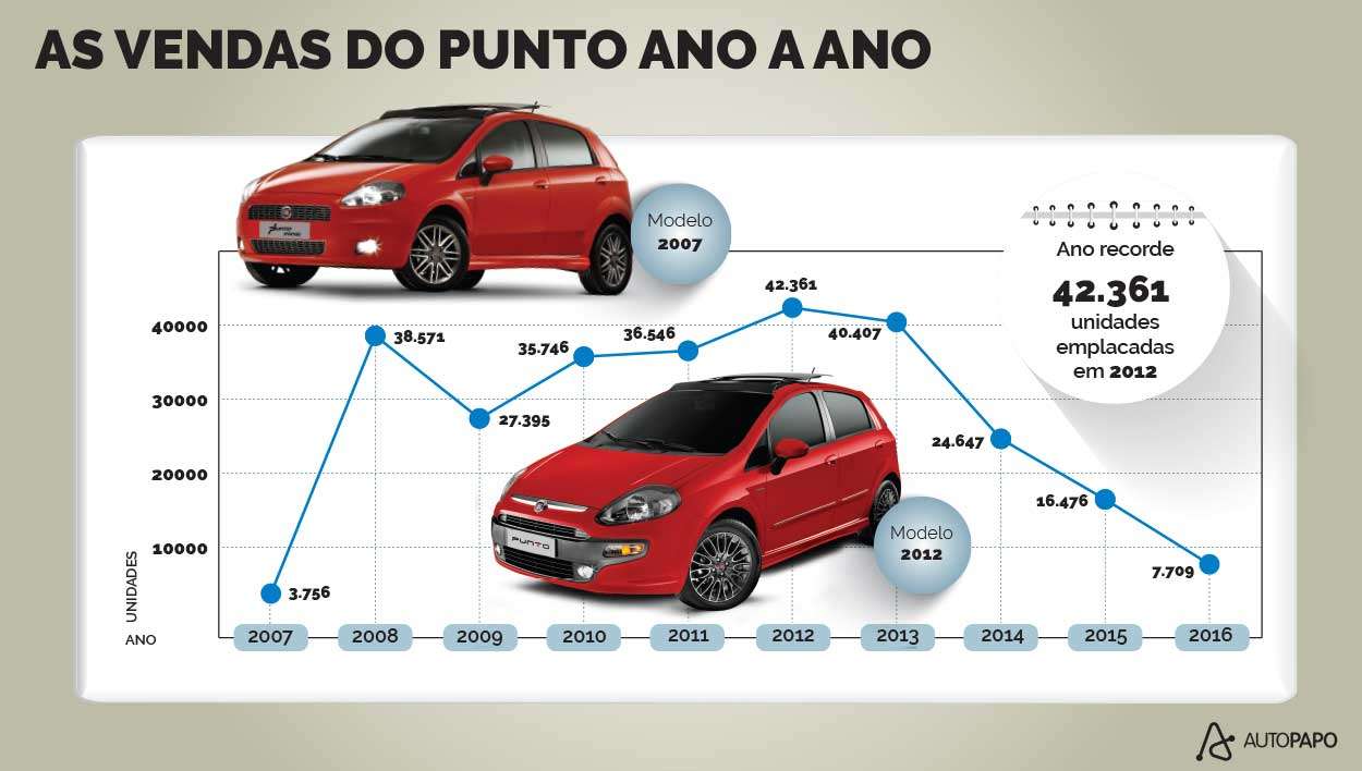 Fiat Punto terá sua produção encerrada neste mês